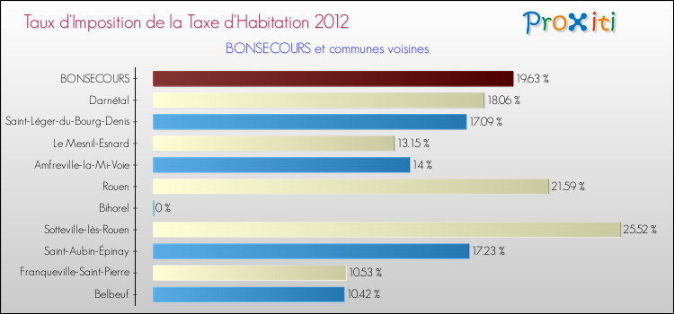 Taux d'imposition de la taxe d'habitation 2012 pour BONSECOURS et les communes proches Comparaison des taux d'imposition de la taxe d'habitation 2012 pour BONSECOURS et les communes voisines