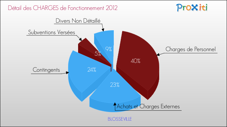 Décomposition des Charges de Fonctionnement 2012 de la commune de BLOSSEVILLE Charges de Fonctionnement 2012 pour la commune de BLOSSEVILLE