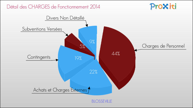 Décomposition des Charges de Fonctionnement 2014 de la commune de BLOSSEVILLE Charges de Fonctionnement 2014 pour la commune de BLOSSEVILLE