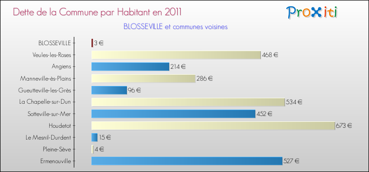 Dette par habitant de la commune en 2011 pour BLOSSEVILLE et les communes proches Comparaison de la dette par habitant de la commune en 2011 pour BLOSSEVILLE et les communes voisines