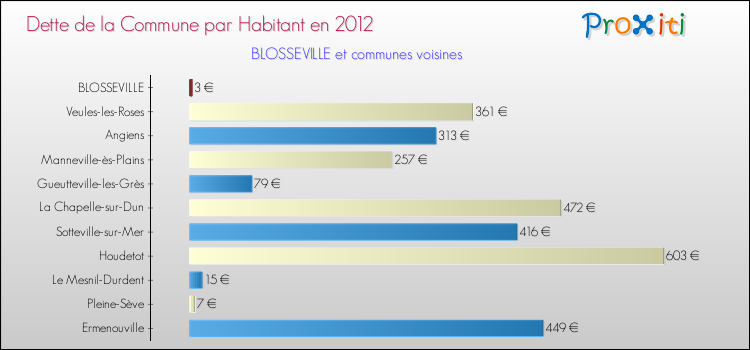 Dette par habitant de la commune en 2012 pour BLOSSEVILLE et les communes proches Comparaison de la dette par habitant de la commune en 2012 pour BLOSSEVILLE et les communes voisines