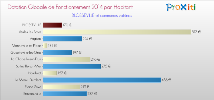 Montant des dotations globales de fonctionnement DGF par Habitant pour BLOSSEVILLE et les communes proches en 2014. Comparaison des des dotations globales de fonctionnement DGF par habitant pour BLOSSEVILLE et les communes voisines en 2014.