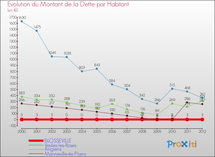 Evolution de la dette par habitant pour la commune de BLOSSEVILLE et les communes proches de 2000 à 2012 Comparaison de la dette par habitant pour BLOSSEVILLE et les communes voisines de 2000 à 2012