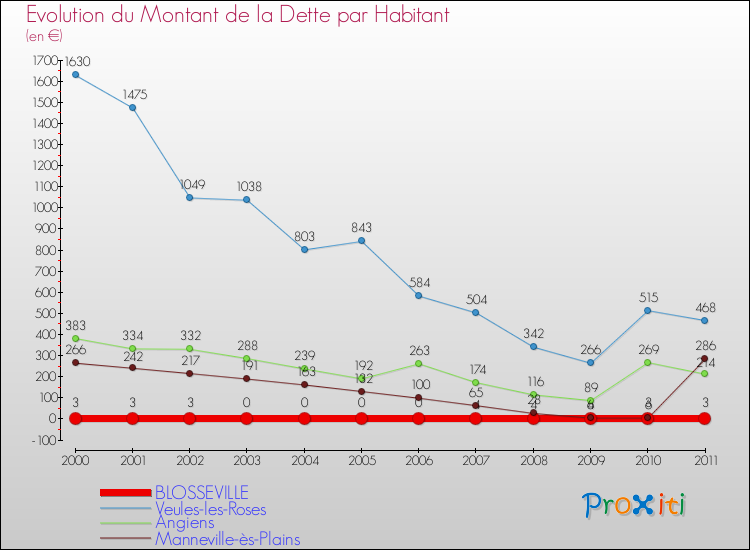 Evolution de la dette par habitant pour la commune de BLOSSEVILLE et les communes proches Comparaison de la dette par habitant pour BLOSSEVILLE et les communes voisines
