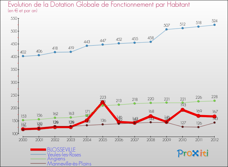 Evolution et montant de la dotation globale de fonctionnement par Habitant pour BLOSSEVILLE et les communes proches Comparaison des dotations globales de fonctionnement par habitant pour BLOSSEVILLE et les communes voisines