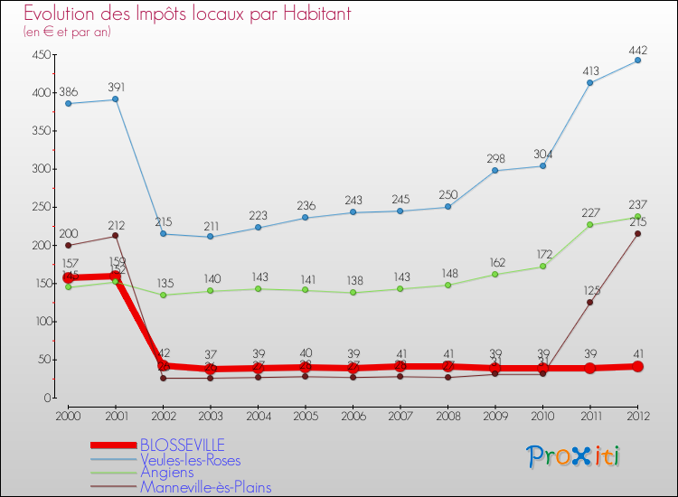 Evolution et montant des impôts locaux par Habitant pour BLOSSEVILLE et les communes proches Comparaison des impôts locaux par habitant pour BLOSSEVILLE et les communes voisines
