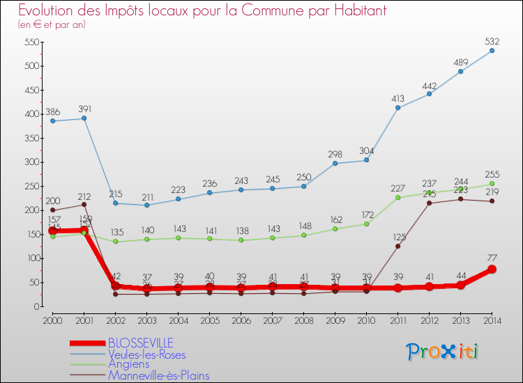 Evolution et montant des impôts locaux par Habitant pour BLOSSEVILLE et les communes proches de 2000 à 2014 Comparaison des impôts locaux par habitant pour BLOSSEVILLE et les communes voisines de 2000 à 2014