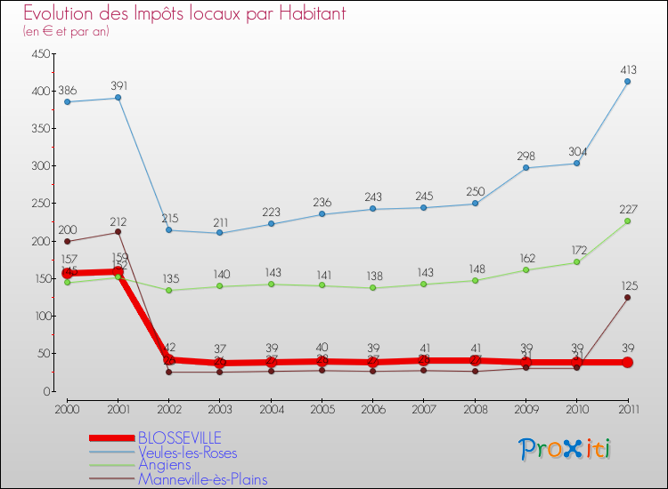 Evolution et montant des impôts locaux par Habitant pour BLOSSEVILLE et les communes proches Comparaison des impôts locaux par habitant pour BLOSSEVILLE et les communes voisines