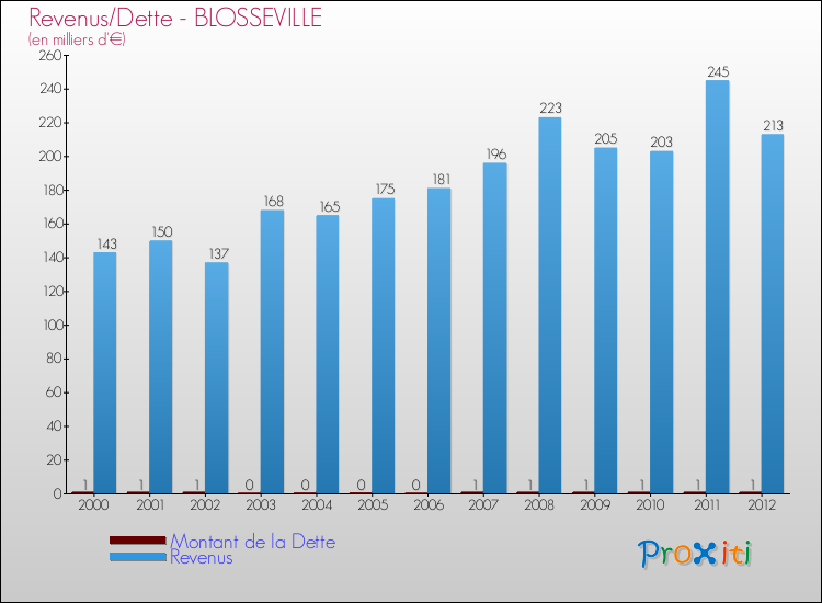 Evolution comparée de la dette et des revenus pour la commune de BLOSSEVILLE de 2000 à 2012 Comparaison de la dette et des revenus pour BLOSSEVILLE de 2000 à 2012