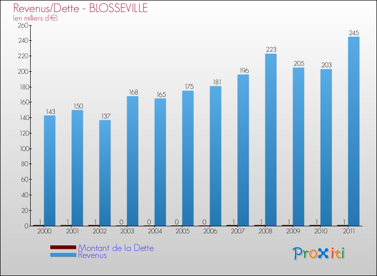 Evolution comparée de la dette et des revenus pour la commune de BLOSSEVILLE de 2000 à 2011 Comparaison de la dette et des revenus pour BLOSSEVILLE de 2000 à 2011