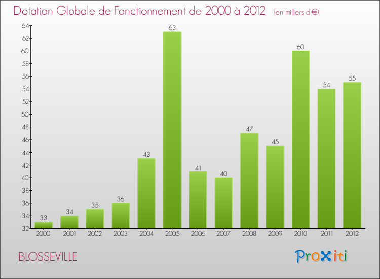 Evolution du montant de la Dotation Globale de Fonctionnement pour la commune de BLOSSEVILLE de 2000 à 2012 Evolution du montant de la Dotation Globale de Fonctionnement pour BLOSSEVILLE de 2000 à 2012