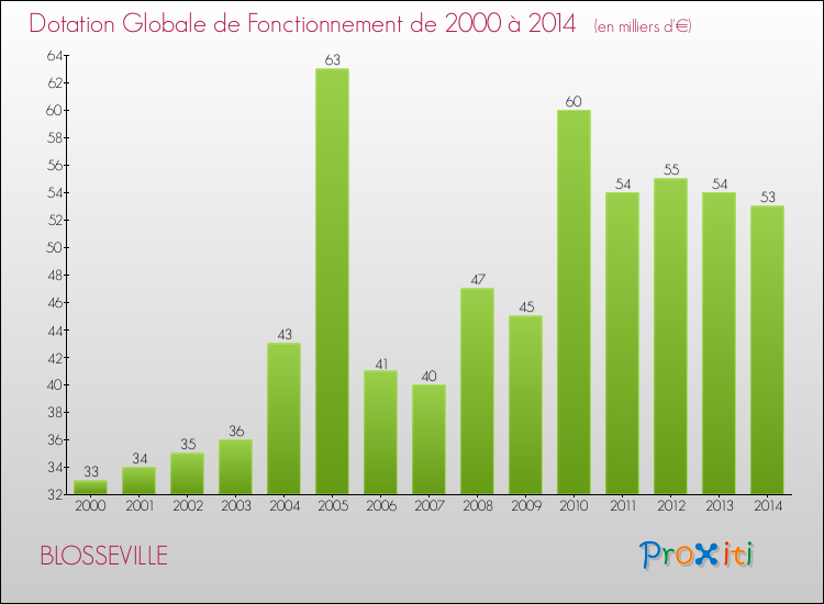 Evolution du montant de la Dotation Globale de Fonctionnement pour la commune de BLOSSEVILLE de 2000 à 2014 Evolution du montant de la Dotation Globale de Fonctionnement pour BLOSSEVILLE de 2000 à 2014
