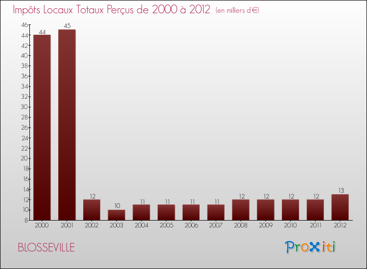 Evolution des Impôts Locaux pour la commune de BLOSSEVILLE de 2000 à 2012 Evolution des Impôts Locaux pour BLOSSEVILLE de 2000 à 2012