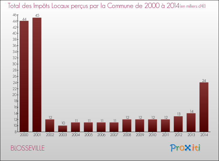 Evolution des Impôts Locaux pour la commune de BLOSSEVILLE de 2000 à 2014 Evolution des Impôts Locaux pour BLOSSEVILLE de 2000 à 2014