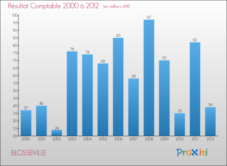 Evolution du résultat comptable pour la commune de BLOSSEVILLE de 2000 à 2012 Evolution du résultat comptable pour BLOSSEVILLE de 2000 à 2012