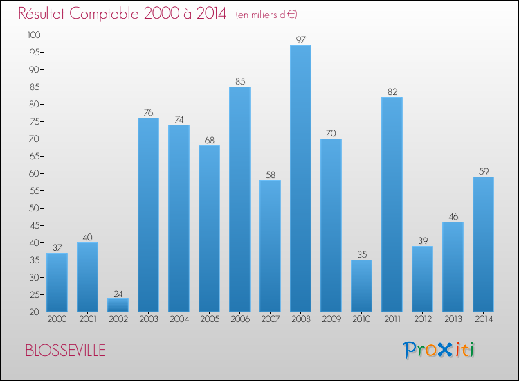 Evolution du résultat comptable pour la commune de BLOSSEVILLE de 2000 à 2014 Evolution du résultat comptable pour BLOSSEVILLE de 2000 à 2014