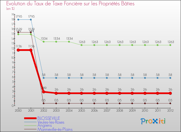 Evolution du taux de la taxe foncière sur le bati pour BLOSSEVILLE et les communes proches de 2000 à 2012 Comparaison des taux de taxe foncière sur le bati pour BLOSSEVILLE et les communes voisines de 2000 à 2012