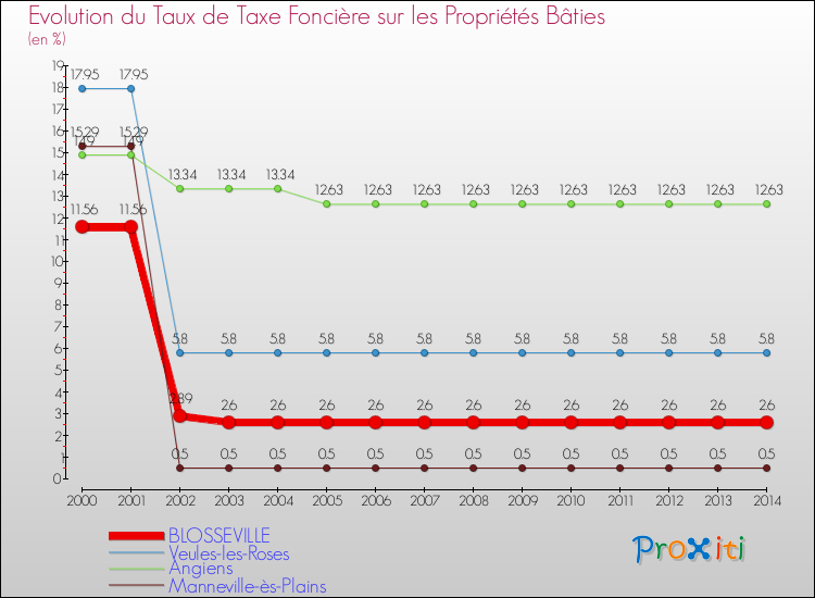 Evolution du taux de la taxe foncière sur le bati pour BLOSSEVILLE et les communes proches de 2000 à 2014 Comparaison des taux de taxe foncière sur le bati pour BLOSSEVILLE et les communes voisines de 2000 à 2014