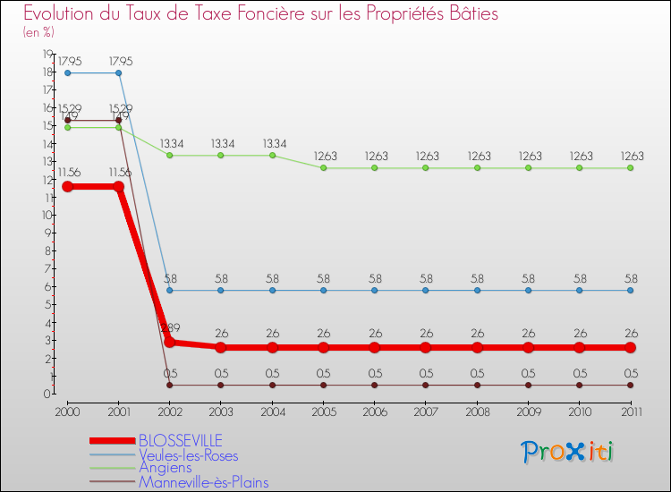 Evolution du taux de la taxe foncière sur le bati pour BLOSSEVILLE et les communes proches Comparaison des taux de taxe foncière sur le bati pour BLOSSEVILLE et les communes voisines