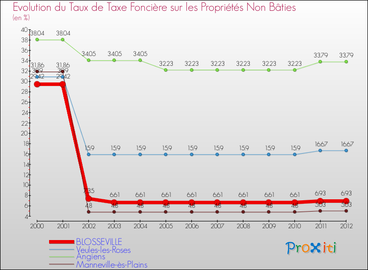 Evolution du taux de la taxe foncière sur les immeubles et terrains non batis pour BLOSSEVILLE et les communes proches de 2000 à 2012 Comparaison des taux de la taxe foncière sur les immeubles et terrains non batis pour BLOSSEVILLE et les communes voisines de 2000 à 2012