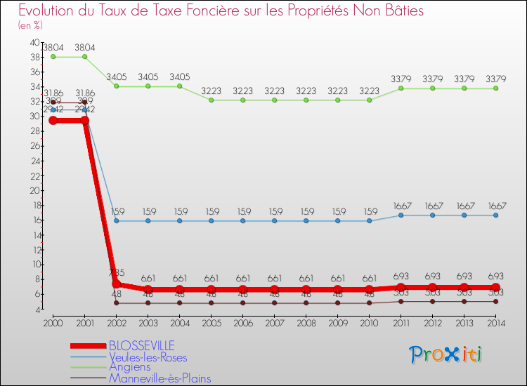 Evolution du taux de la taxe foncière sur les immeubles et terrains non batis pour BLOSSEVILLE et les communes proches de 2000 à 2014 Comparaison des taux de la taxe foncière sur les immeubles et terrains non batis pour BLOSSEVILLE et les communes voisines de 2000 à 2014