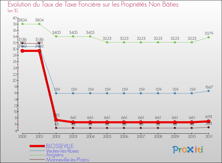 Evolution du taux de la taxe foncière sur les immeubles et terrains non batis pour BLOSSEVILLE et les communes proches Comparaison des taux de la taxe foncière sur les immeubles et terrains non batis pour BLOSSEVILLE et les communes voisines