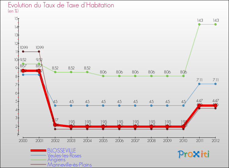 Evolution du taux de la taxe d'habitation pour BLOSSEVILLE et les communes proches Comparaison des taux de la taxe d'habitation pour BLOSSEVILLE et les communes voisines