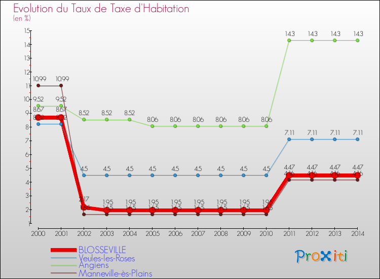 Evolution du taux de la taxe d'habitation pour BLOSSEVILLE et les communes proches de 2000 à 2014 Comparaison des taux de la taxe d'habitation pour BLOSSEVILLE et les communes voisines de 2000 à 2014