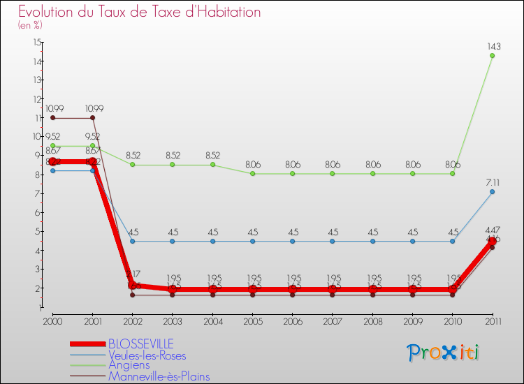 Evolution du taux de la taxe d'habitation pour BLOSSEVILLE et les communes proches Comparaison des taux de la taxe d'habitation pour BLOSSEVILLE et les communes voisines