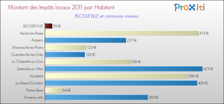 Montant des impôts locaux par Habitant pour BLOSSEVILLE et les communes proches Comparaison des impôts locaux par habitant pour BLOSSEVILLE et les communes voisines