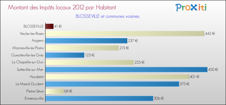Montant des impôts locaux par Habitant pour BLOSSEVILLE et les communes proches Comparaison des impôts locaux par habitant pour BLOSSEVILLE et les communes voisines