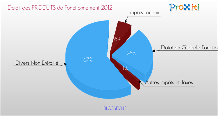 Décomposition du Budget de Fonctionnement 2012 de la commune de BLOSSEVILLE Budget de Fonctionnement 2012 pour la commune de BLOSSEVILLE