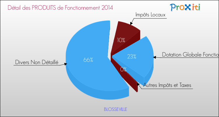 Décomposition du Budget de Fonctionnement 2014 de la commune de BLOSSEVILLE Budget de Fonctionnement 2014 pour la commune de BLOSSEVILLE