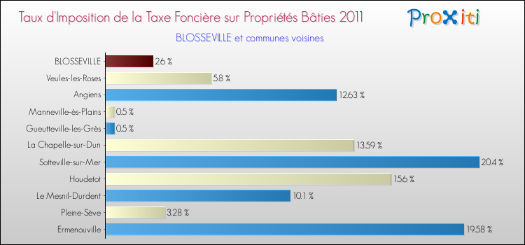 Taux d'imposition de la taxe foncière sur le bati 2011 pour BLOSSEVILLE et les communes proches Comparaison des taux d'imposition de la taxe foncière sur le bati 2011 pour BLOSSEVILLE et les communes voisines