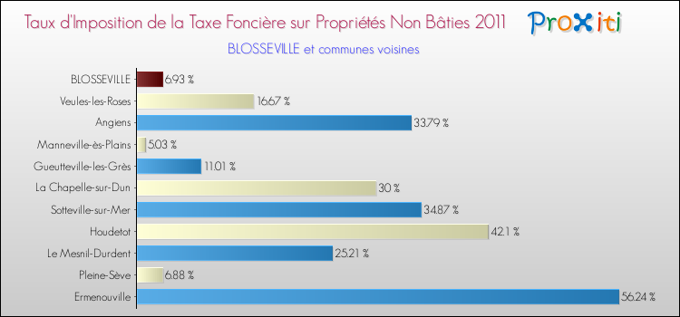 Taux d'imposition de la taxe foncière sur les immeubles et terrains non batis 2011 pour BLOSSEVILLE et les communes proches Comparaison des taux d'imposition de la taxe foncière sur les immeubles et terrains non batis 2011 pour BLOSSEVILLE et les communes voisines