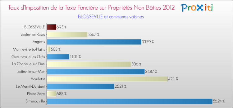 Taux d'imposition de la taxe foncière sur les immeubles et terrains non batis 2012 pour BLOSSEVILLE et les communes proches Comparaison des taux d'imposition de la taxe foncière sur les immeubles et terrains non batis 2012 pour BLOSSEVILLE et les communes voisines