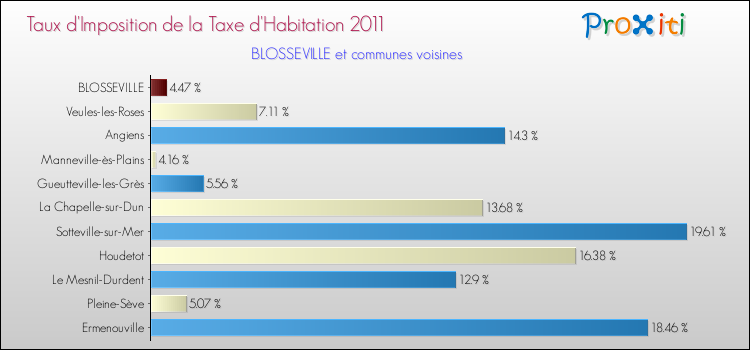 Taux d'imposition de la taxe d'habitation 2011 pour BLOSSEVILLE et les communes proches Comparaison des taux d'imposition de la taxe d'habitation 2011 pour BLOSSEVILLE et les communes voisines