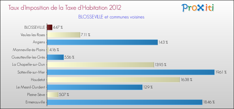 Taux d'imposition de la taxe d'habitation 2012 pour BLOSSEVILLE et les communes proches Comparaison des taux d'imposition de la taxe d'habitation 2012 pour BLOSSEVILLE et les communes voisines