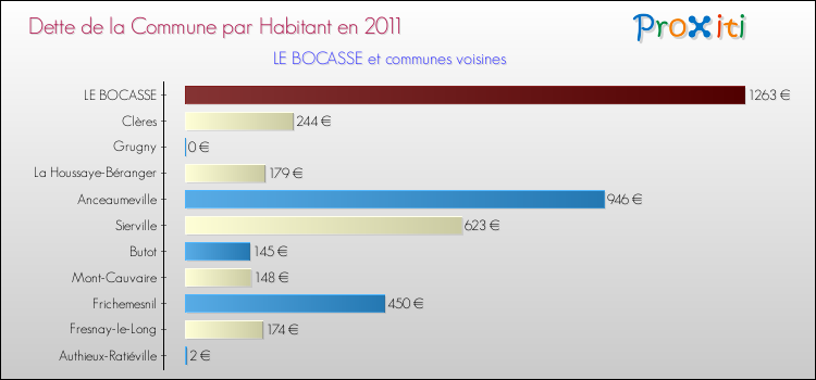 Dette par habitant de la commune en 2011 pour LE BOCASSE et les communes proches Comparaison de la dette par habitant de la commune en 2011 pour LE BOCASSE et les communes voisines