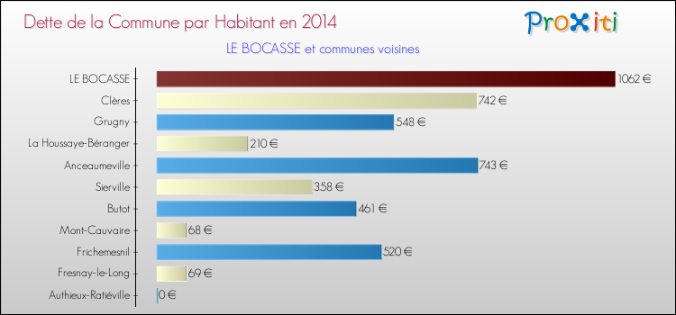 Dette par habitant de la commune en 2014 pour LE BOCASSE et les communes proches Comparaison de la dette par habitant de la commune en 2014 pour LE BOCASSE et les communes voisines