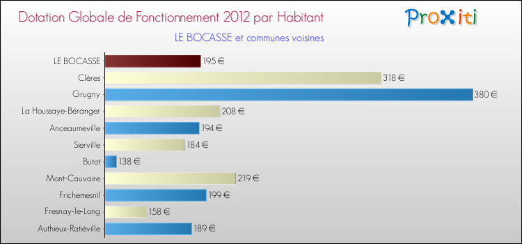 Montant des dotations globales de fonctionnement DGF par Habitant pour LE BOCASSE et les communes proches Comparaison des des dotations globales de fonctionnement DGF par habitant pour LE BOCASSE et les communes voisines