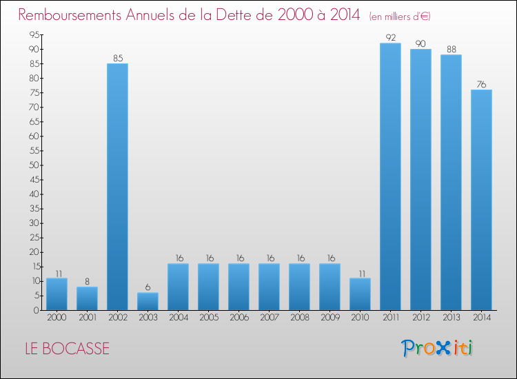 Evolution de l'annuité de la dette pour la commune de LE BOCASSE de 2000 à 2014 Annuités de la dette pour LE BOCASSE de 2000 à 2014