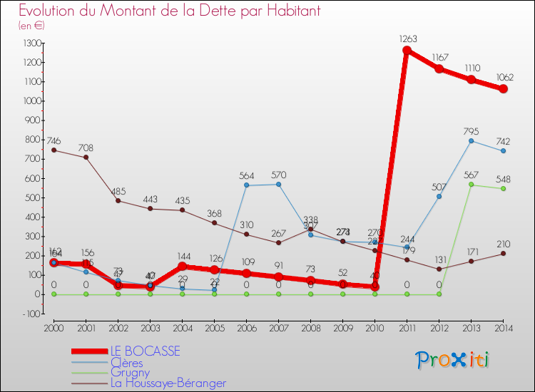 Evolution de la dette par habitant pour la commune de LE BOCASSE et les communes proches de 2000 à 2014 Comparaison de la dette par habitant pour LE BOCASSE et les communes voisines de 2000 à 2014