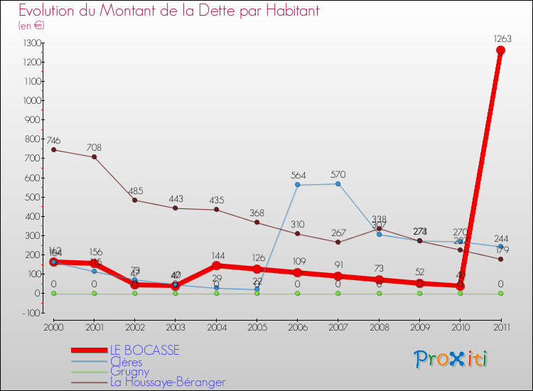 Evolution de la dette par habitant pour la commune de LE BOCASSE et les communes proches Comparaison de la dette par habitant pour LE BOCASSE et les communes voisines