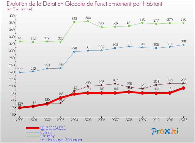 Evolution et montant de la dotation globale de fonctionnement par Habitant pour LE BOCASSE et les communes proches Comparaison des dotations globales de fonctionnement par habitant pour LE BOCASSE et les communes voisines