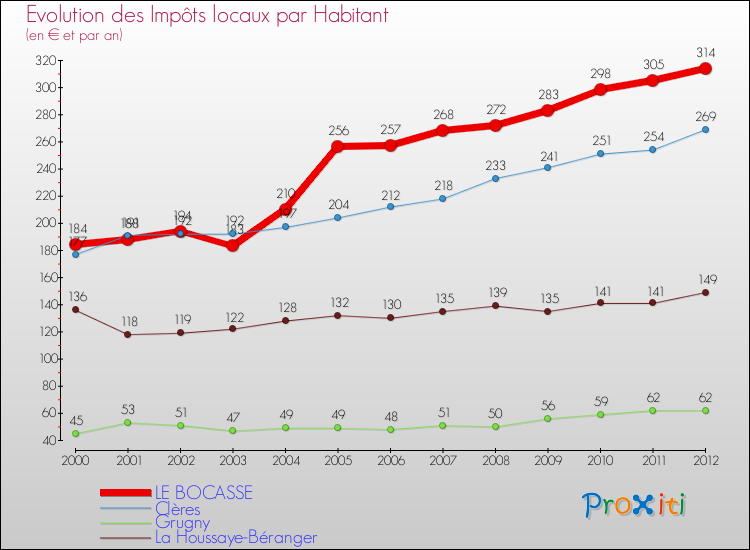 Evolution et montant des impôts locaux par Habitant pour LE BOCASSE et les communes proches Comparaison des impôts locaux par habitant pour LE BOCASSE et les communes voisines