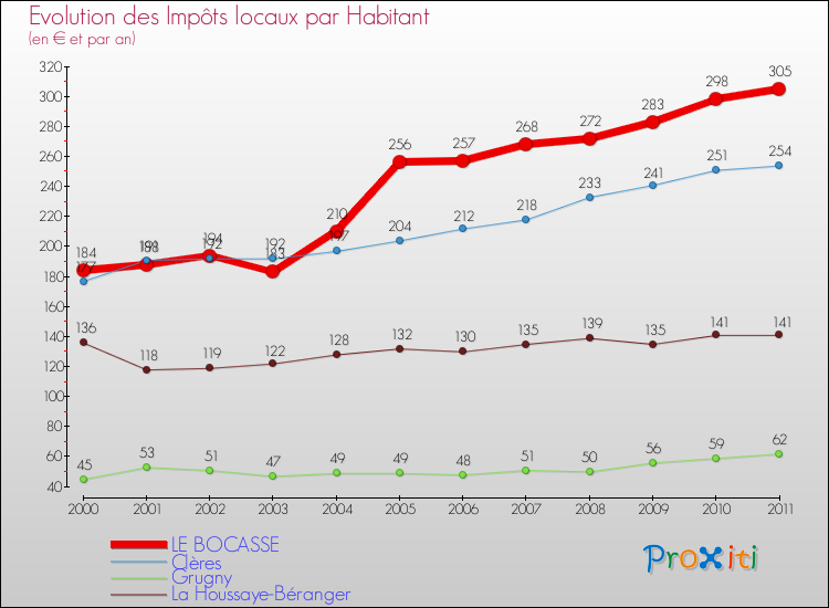 Evolution et montant des impôts locaux par Habitant pour LE BOCASSE et les communes proches Comparaison des impôts locaux par habitant pour LE BOCASSE et les communes voisines