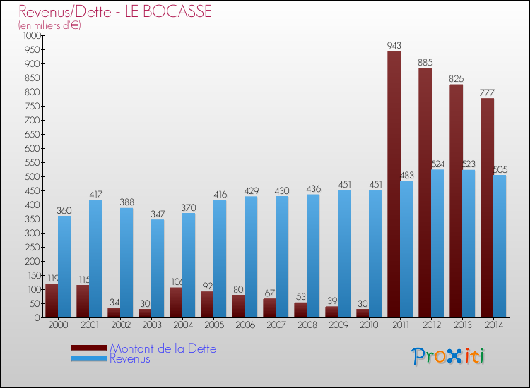 Evolution comparée de la dette et des revenus pour la commune de LE BOCASSE de 2000 à 2014 Comparaison de la dette et des revenus pour LE BOCASSE de 2000 à 2014