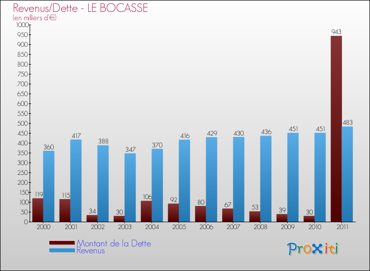 Evolution comparée de la dette et des revenus pour la commune de LE BOCASSE de 2000 à 2011 Comparaison de la dette et des revenus pour LE BOCASSE de 2000 à 2011