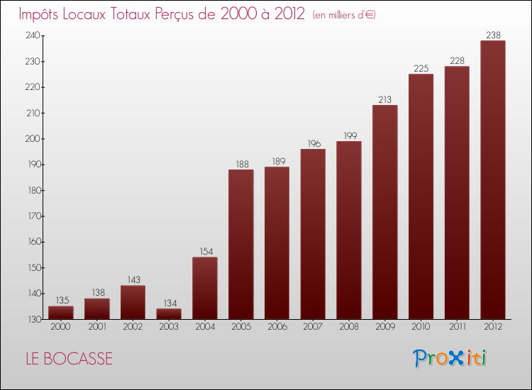 Evolution des Impôts Locaux pour la commune de LE BOCASSE de 2000 à 2012 Evolution des Impôts Locaux pour LE BOCASSE de 2000 à 2012
